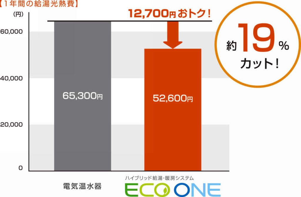 ハイブリッド・電気年間の給湯光熱費比較