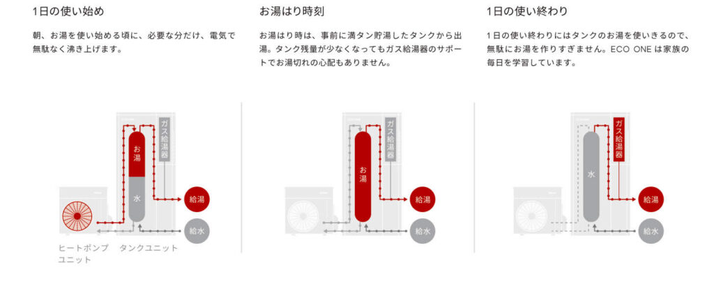 エコワン　仕組み